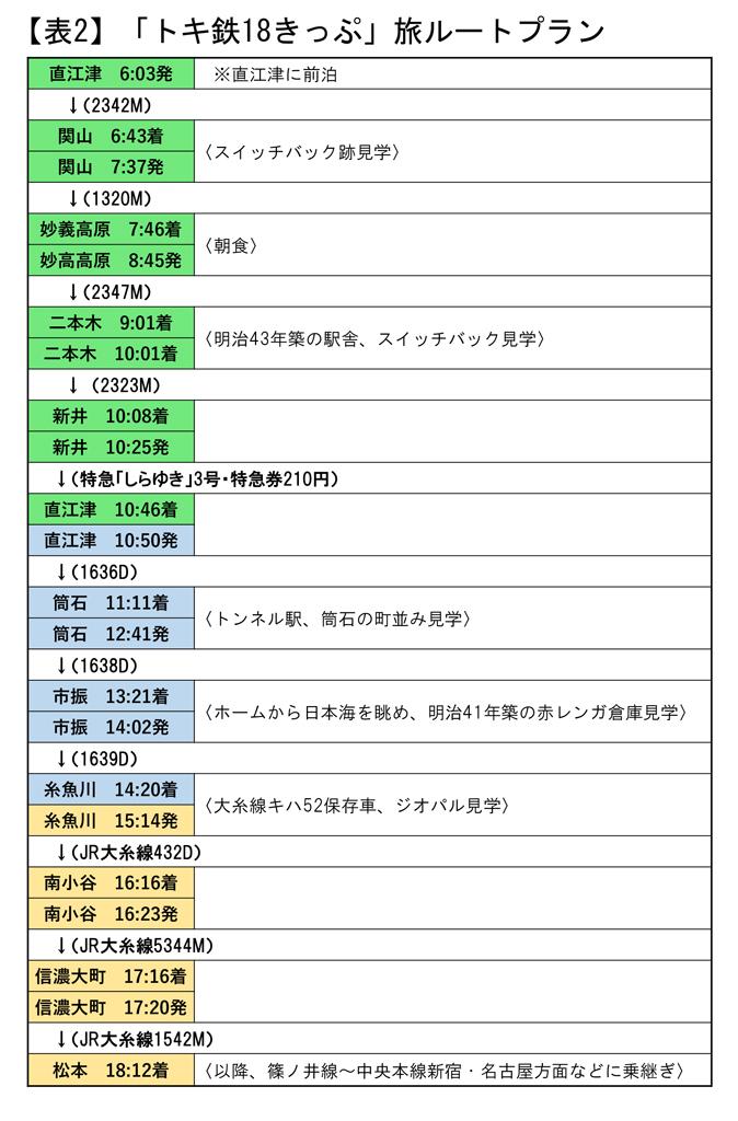 表2■「トキ鉄 18 きっぷ」旅ルートプラン