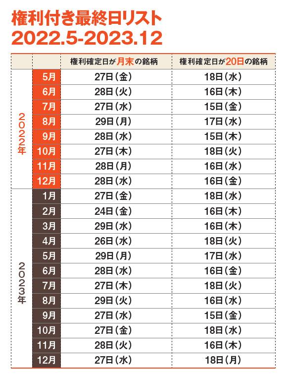 2022年5月以降の権利付き最終日はこちら。この日までに株を買えば優待がもらえる。※権利付き最終日は変更の可能性があるため購入前に念のため企業ホームページ等で確認してください