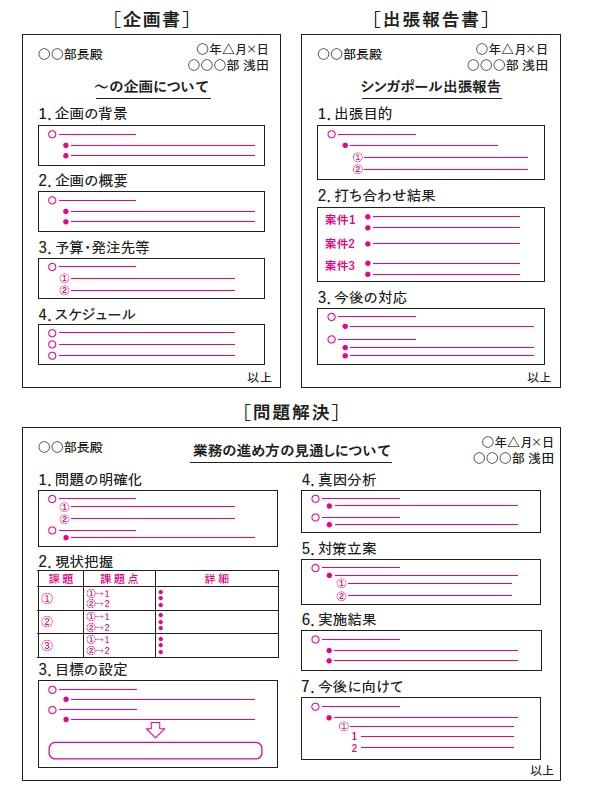 【図2】トヨタで作成していた「紙１枚」の例