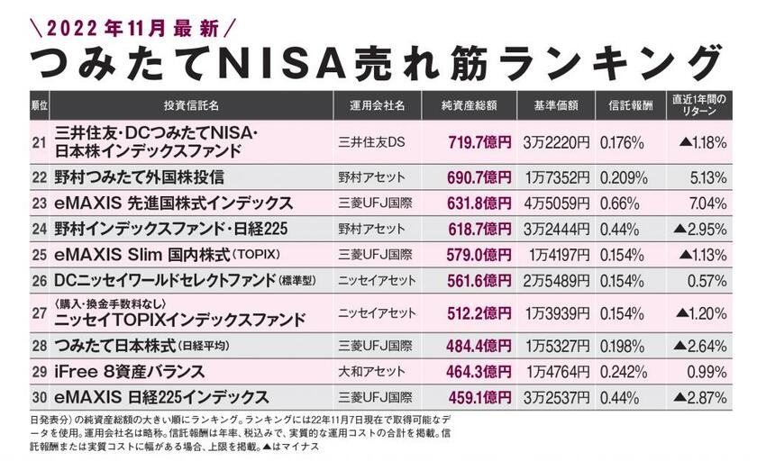 つみたてNISA売れ筋ランキング【21位～30位】（AERA　2022年11月28日号より）