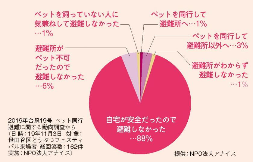 2019年台風19号 ペット同行避難に関する動向調査から（日時：19年11月3日 対象：世田谷区どうぶつフェスティバル来場者 総回答数：162件 実施：NPO法人アナイス）　資料提供／NPO法人アナイス