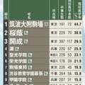 難関国立大に強い実力校ランキング! 東大「現役進学率」で王者・開成を上回る高校とは?