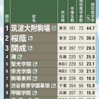 難関国立大に強い実力校ランキング! 東大「現役進学率」で王者・開成を上回る高校とは?