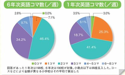 エスカレーター式進学」はもう古い！？ 全国私立小学校の独自調査でわかった傾向とは？ | AERA with Kids＋