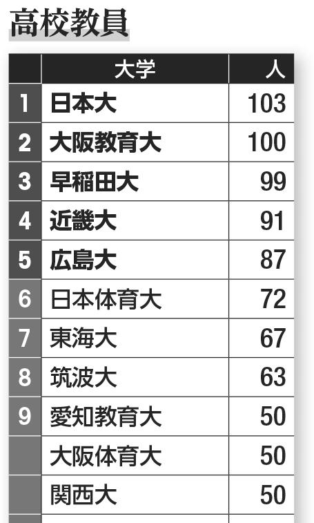 高校教員採用ランキング／「大学ランキング2022」（朝日新聞出版）から