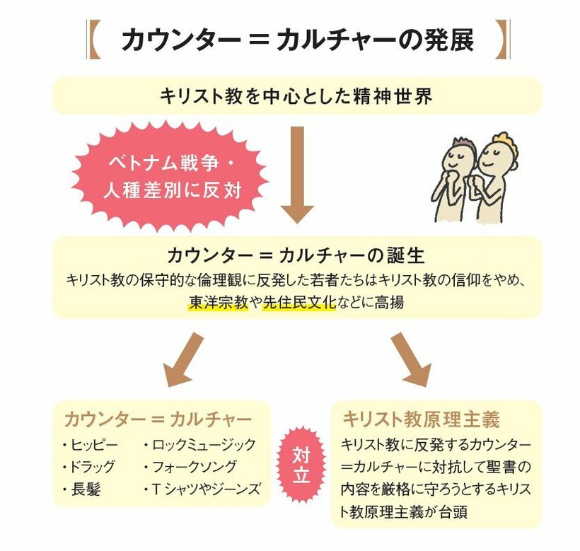 キリスト教世界に反抗したカウンター＝カルチャーが若者の間で流行。ロックミュージックはその象徴となった