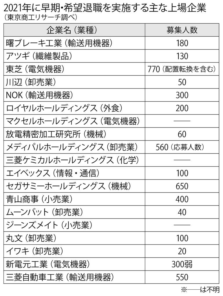 ２０２１年に早期・希望退職を実施する主な上場企業　（週刊朝日２０２１年１月２９日号より）