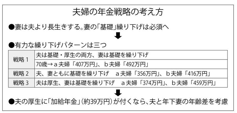 夫婦の年金戦略の考え方　（週刊朝日２０２１年１月２２日号より）