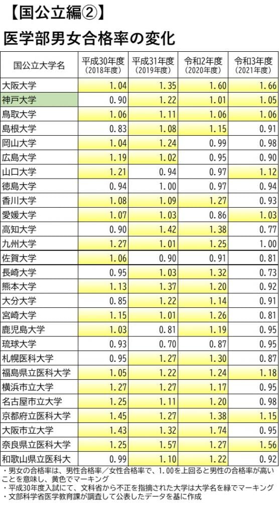 【表2】医学部入試合格率　国公立編2