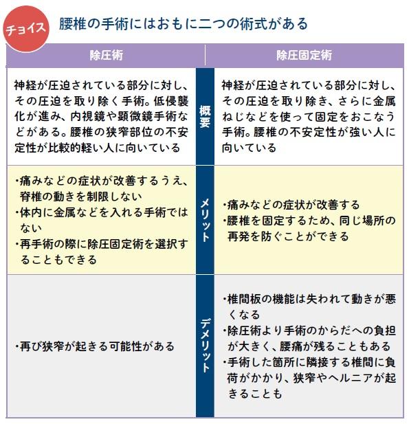 【表の解説】首腰でもっとも多い病気である腰部脊柱管狭窄症や腰椎すべり症に対する手術には、大きく分けると除圧術と除圧固定術の二つがあります。どちらも、神経への圧迫をとりのぞく「除圧」をおこなう手術で、違いはその後に金属ねじなどで「固定」をするか否かです。そのため、メリットやデメリットは固定の有無により異なります。どちらの方法を選ぶかは医師の判断となり、まれに医師によって術式選択が異なるケースもあります。