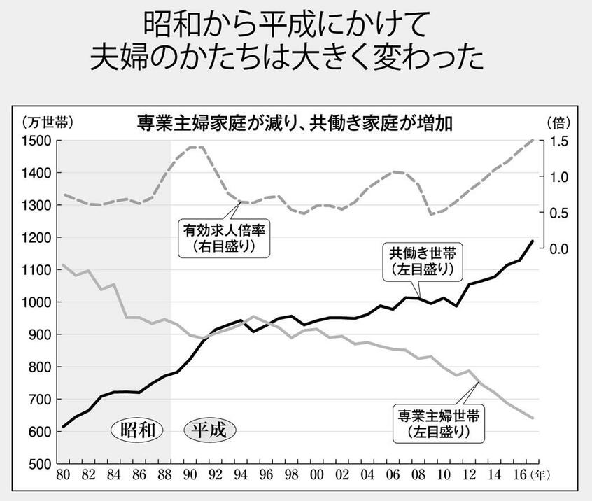 昭和から平成にかけて夫婦のかたちは大きく変わった (週刊朝日 2019年2月8日号より)