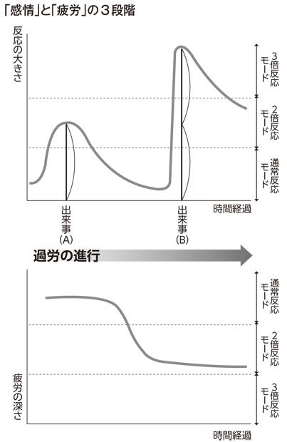 ＜「感情」と「疲労」の３段階＞／感情の反応の大きさと、疲労の深さにはそれぞれ３段階ある。人間関係トラブルの同じような出来事（ＡとＢ）でも、疲れがたまってくると、感情の反応が２倍の大きさになってしまう。だから、まずは「疲れのケア」が大事なのだ