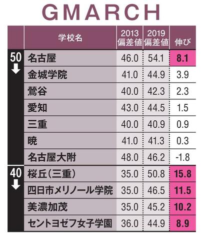 東海版【表の見方】/森上教育研究所アソシエイト・小泉壮一郎氏作成。対象にしたのは愛知、岐阜、三重の国立、私立の中高一貫校。「2013偏差値」は大手塾「日能研」の2013年の模試の値。「2019偏差値」は、2019年春の対象大学への合格実績(卒業生100人当たり)を偏差値に換算した値。データの一部は、週刊朝日、サンデー毎日、大学通信の合同調査や大学発表から。「伸び」は、「2019偏差値」-「2013偏差値」の差。赤は差が8以上、オレンジは6以上、黄は4以上。国立難関は東京大、京都大、東北大、九州大、北海道大、大阪大、名古屋大、東工大、一橋大/早慶上理は早稲田大、慶應大、上智大、東京理科大/GMARCHは学習院大、明治大、青山学院大、立教大、中央大、法政大/男子校、女子校、共学校をあわせて掲載(AERA 2019年6月10日号より)
<br />