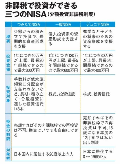 非課税で投資ができる三つのNISA(AERA 2018年7月9日号より)