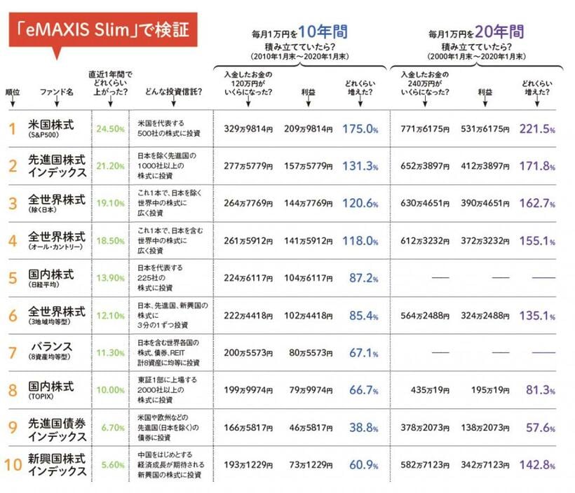 「eMAXIS Slim」シリーズの中で、直近1年間の騰落率が高い順に上位10ファンドを掲載（2020年1月末現在）。積み立てのシミュレーションは、スタート時に1万円を投資し、各月末に1万円ずつ積み立てていった場合（最終月末は投資せず）。設定日より前の5年間以上のデータに関しては、それぞれの「eMAXIS Slim」の投資対象となる指数で試算。指数のパフォーマンスではコストは考慮せず。日経平均、8資産均等型はベンチマークとなる日経平均（配当込み）のデータが20年に満たないため算出不能。データ提供：三菱UFJ国際投信
