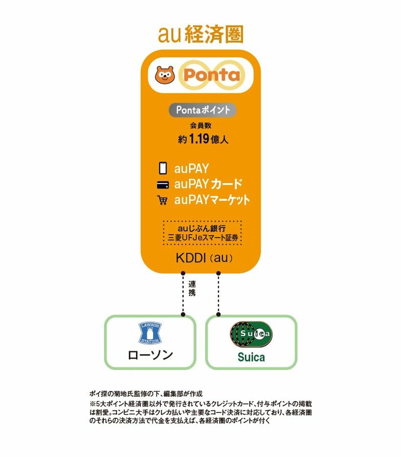 au経済圏