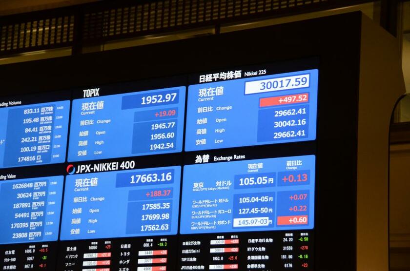 日経平均株価３万円台回復は５カ月ぶり。※ボードは２月（ｃ）朝日新聞社