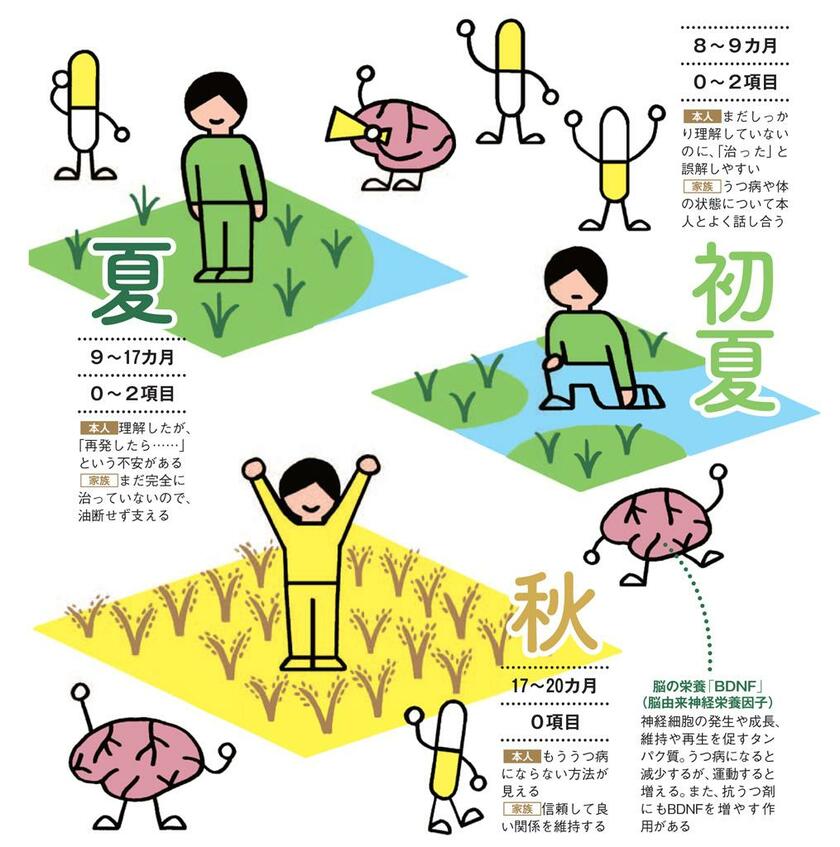 1ページ目)うつ抜けには焦らずじっくりが近道！ 医師提唱の思考法