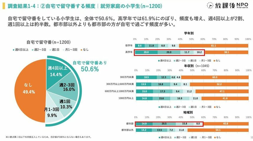 写真・図版（12枚目）| 長期休み「低所得者層の家庭の子どもは、旅行等の特別な体験が少ない」　NPO調査