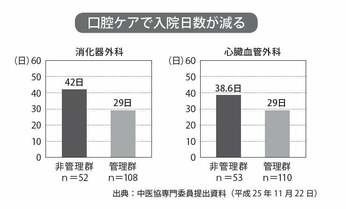 がんの手術前にも歯周病治療のなぜ? 入院日数が減るデータが!