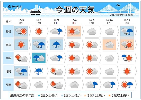 週間天気