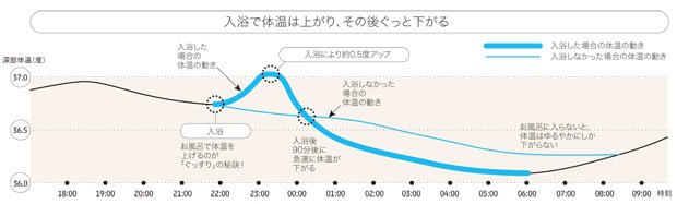 入浴で体温は上がり、その後ぐっと下がる（「Reライフマガジン　ゆとりら夏号」から）