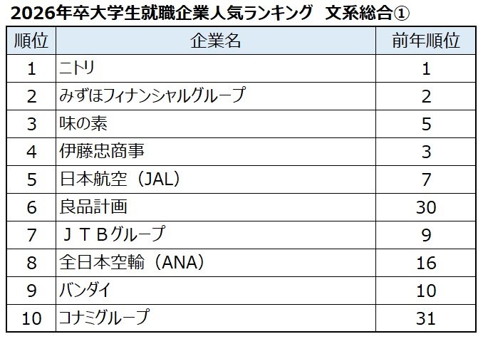 出典：マイナビ・日経 2026年卒大学生就職企業人気ランキング