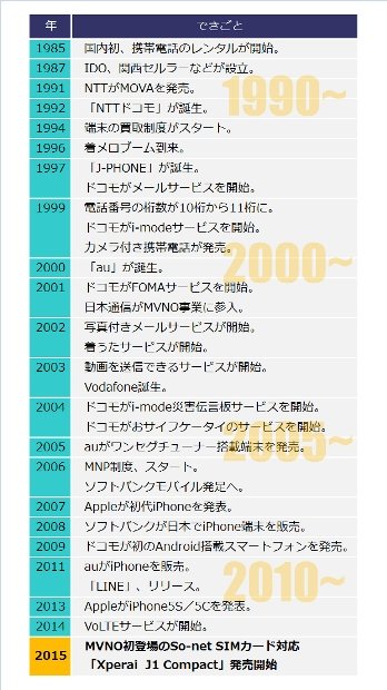 「携帯電話30年」の歴史年表（So-net「mvno lab」より）