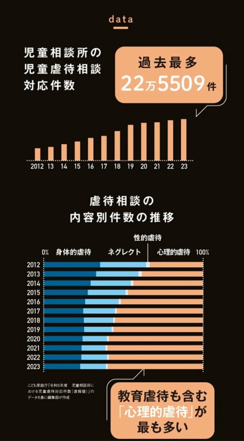 児童相談所の児童虐待相談件数の推移とその内容別件数