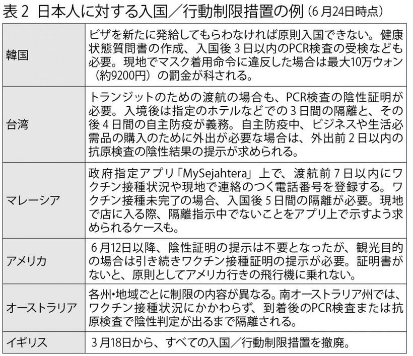 週刊朝日　２０２２年７月８日号より