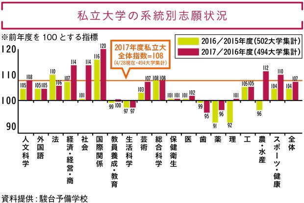 私立大学の系統別志願状況