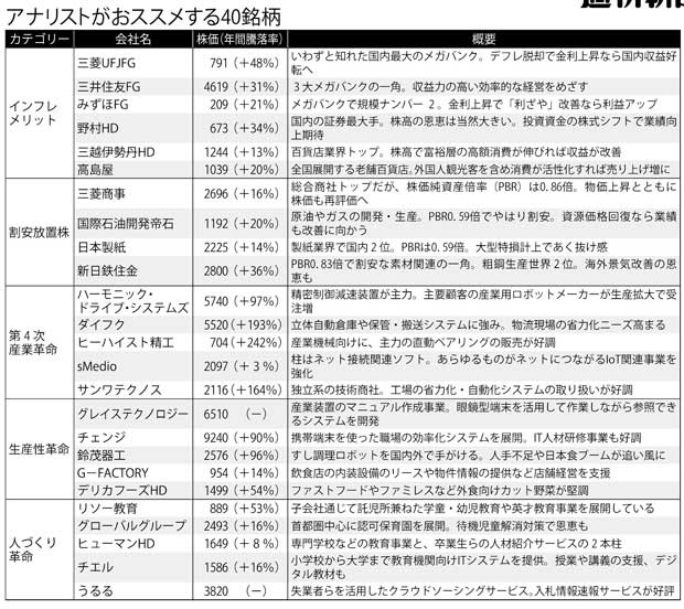 アナリストがおススメする40銘柄(1/2)(週刊朝日 2017年11月10日号より)