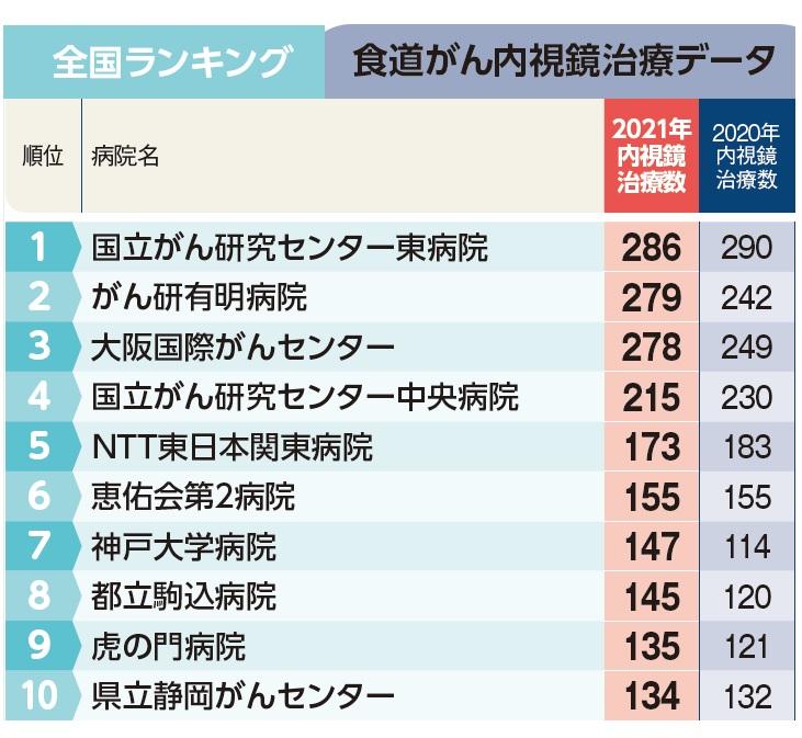 週刊朝日ムック『手術数でわかるいい病院2023』より