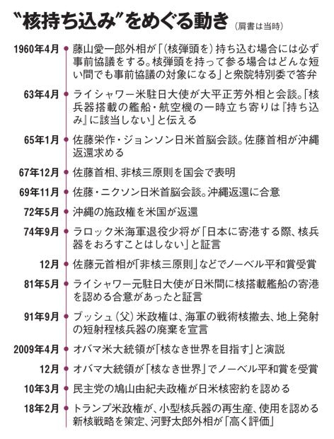 “核持ち込み”をめぐる動き［※肩書は当時］（ＡＥＲＡ　２０１８年３月５日号より）