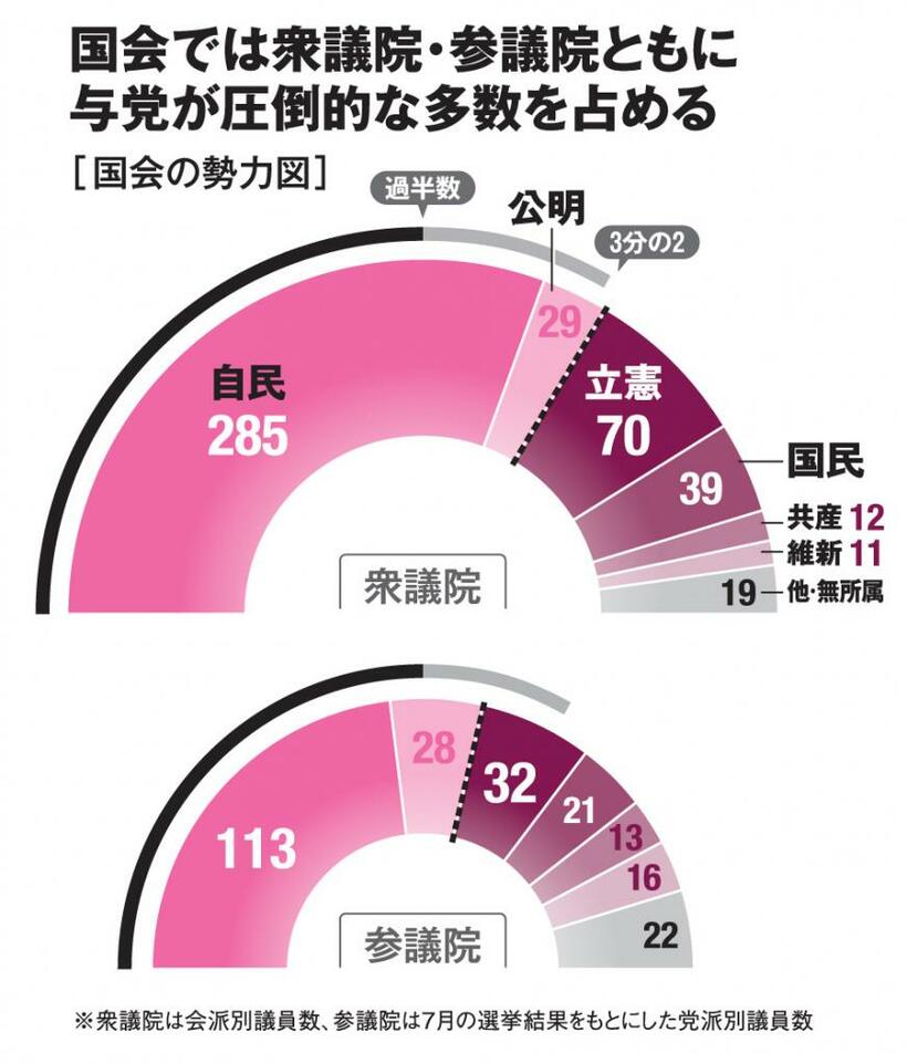 国会では衆議院・参議院ともに与党が圧倒的な多数を占める（ＡＥＲＡ　２０１９年８月１２－１９日合併増大号より）