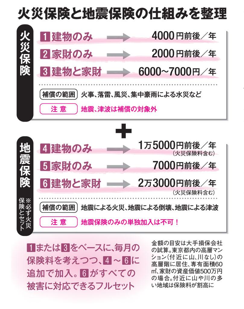 火災保険と地震保険の仕組みを整理（ＡＥＲＡ　２０１８年１０月１日号より）