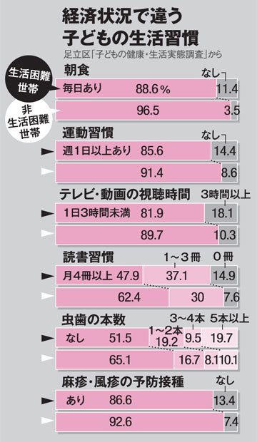 【グラフ】経済状況で違う子どもの生活習慣