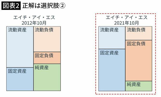 【図表2】(筆者作成)