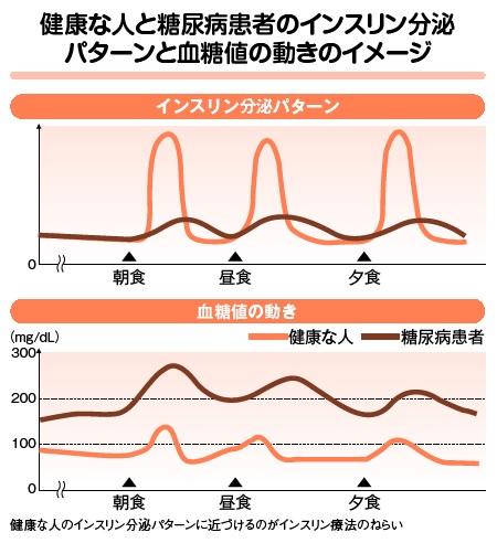 インスリン分泌パターンと血糖値の動きのイメージ