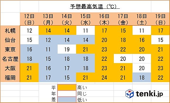 来週の気温（クリックすると、最新情報へ）