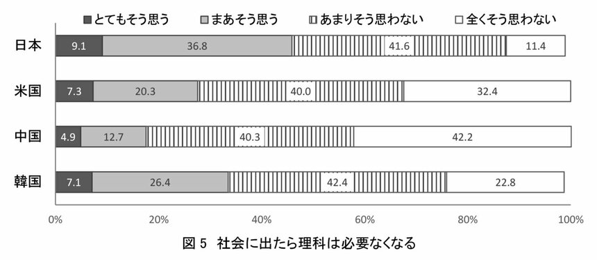 国立青少年教育振興機構調査から
