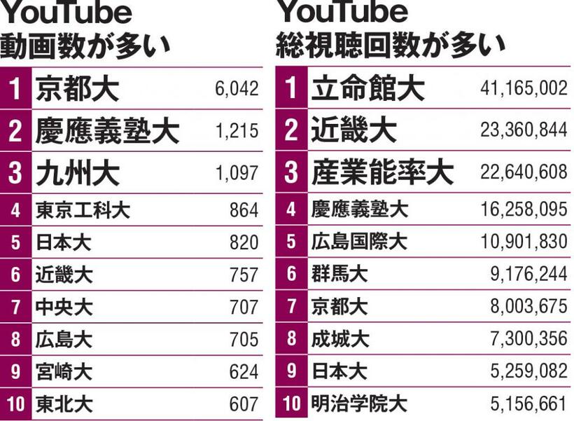 「大学ランキング ２０２２」から。２０２１年１月、兵庫県立大環境人間学部の井関研究室が調査、集計。２０年度入試総志願者数が１千人以上の大学上位約４５０校の全チャンネル（各大学１件）を対象とした。動画数はＹｏｕＴｕｂｅに開設された大学公式チャンネルに公開されている動画の本数、総視聴回数は、大学公式チャンネル内での全動画の視聴回数の合計