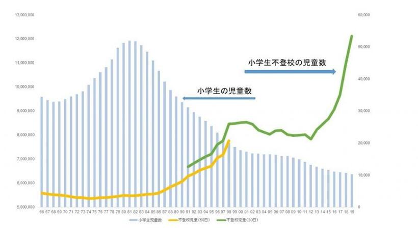 「令和元年度児童生徒の問題行動・不登校等生徒指導上の諸課題に関する調査結果」を元に筆者が作成