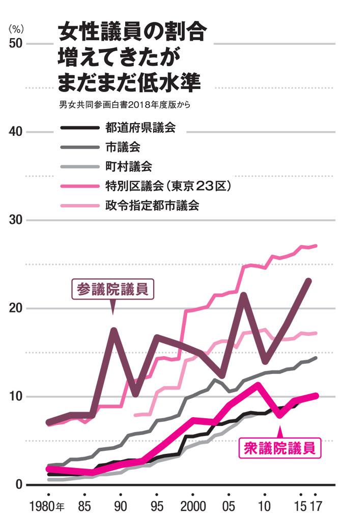 女性議員の割合増えてきたがまだまだ低水準（ＡＥＲＡ　２０１９年２月１１日号より）