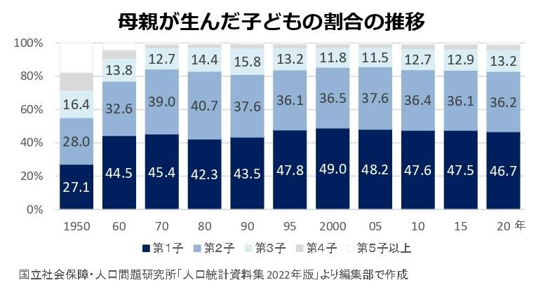 第1子、第2子、第3子の生まれる比率はおよそ60年間変わっていない