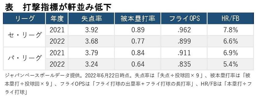 データからは、今季は打者が苦戦している傾向が見て取れる