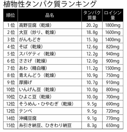 植物性タンパク質ランキング(週刊朝日2018年8月31日号より)