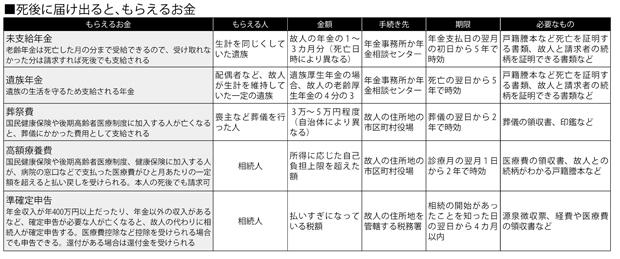 死後に届け出ると、もらえるお金(週刊朝日 2018年12月7日号より)