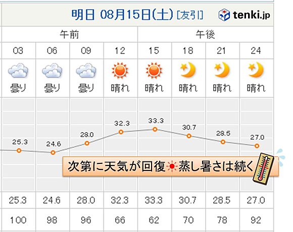 東京都心の天気