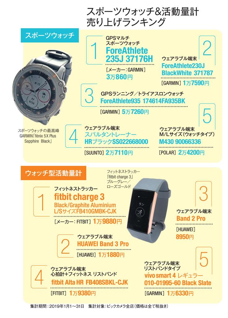 スポーツウォッチ＆活動量計売り上げランキング（ＡＥＲＡ　２０１９年３月４日号より）